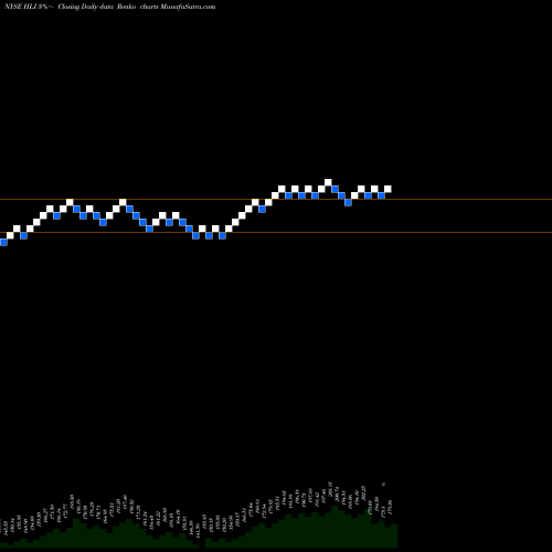 Free Renko charts Houlihan Lokey, Inc. HLI share NYSE Stock Exchange 