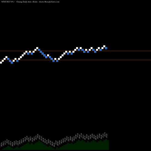 Free Renko charts Hilton Worldwide Holdings Inc. HLT share NYSE Stock Exchange 