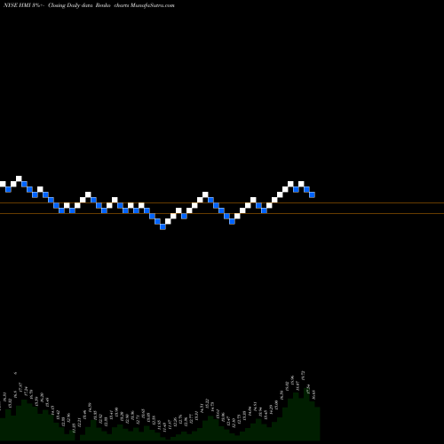 Free Renko charts Huami Corporation HMI share NYSE Stock Exchange 