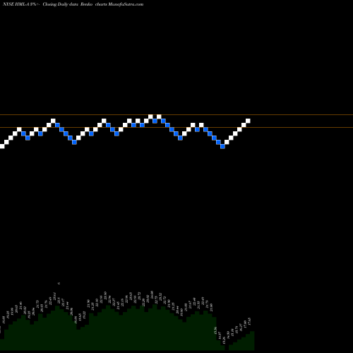 Free Renko charts Hoegh Lng Partners LP [Hmlp/Pa] HML-A share NYSE Stock Exchange 