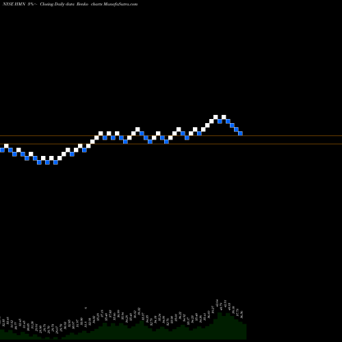 Free Renko charts Horace Mann Educators Corporation HMN share NYSE Stock Exchange 