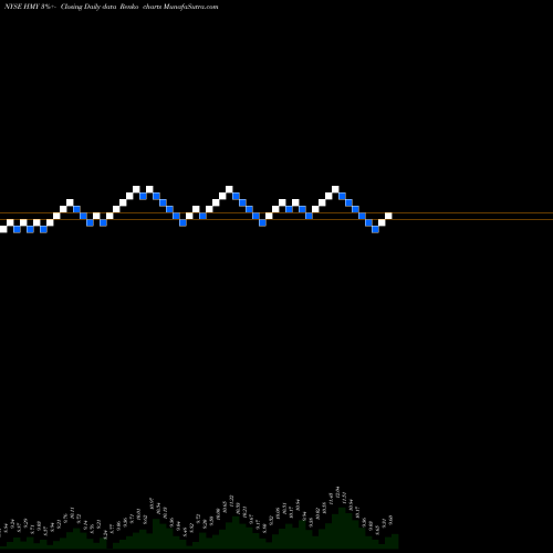 Free Renko charts Harmony Gold Mining Company Limited HMY share NYSE Stock Exchange 