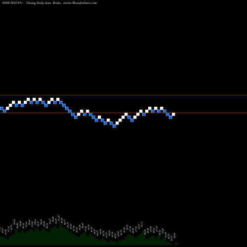 Free Renko charts HNI Corporation HNI share NYSE Stock Exchange 