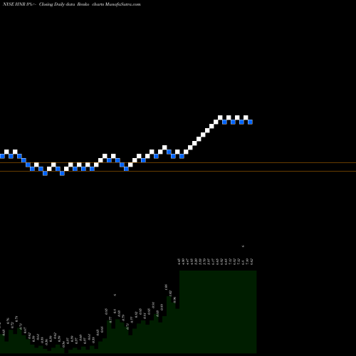 Free Renko charts Harvest Natural Resources Inc HNR share NYSE Stock Exchange 