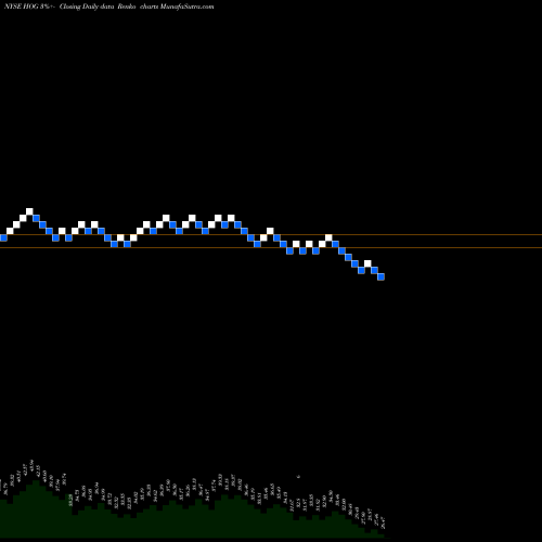 Free Renko charts Harley-Davidson, Inc. HOG share NYSE Stock Exchange 