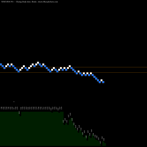 Free Renko charts Hornbeck Offshore Services HOS share NYSE Stock Exchange 