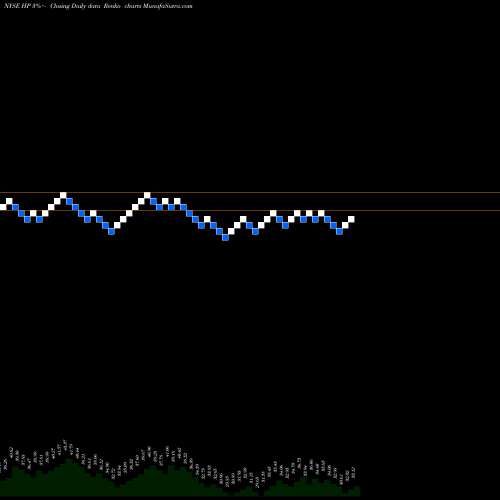 Free Renko charts Helmerich & Payne, Inc. HP share NYSE Stock Exchange 