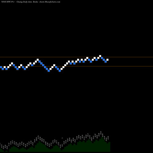 Free Renko charts Hewlett Packard Enterprise Company HPE share NYSE Stock Exchange 