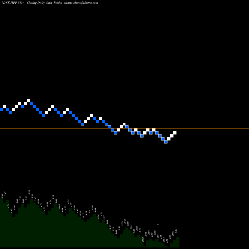 Free Renko charts Hudson Pacific Properties, Inc. HPP share NYSE Stock Exchange 