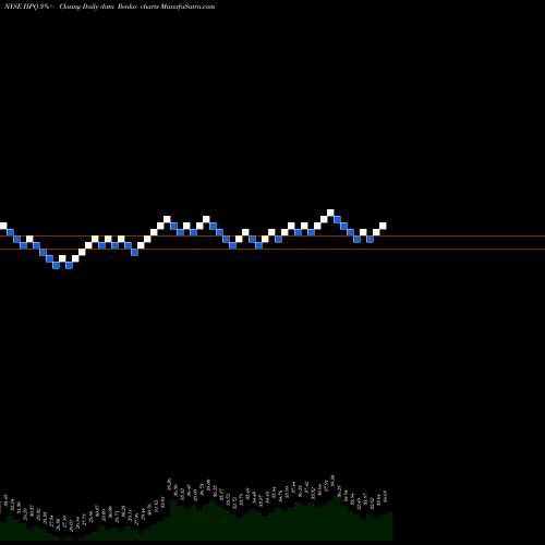 Free Renko charts HP Inc. HPQ share NYSE Stock Exchange 