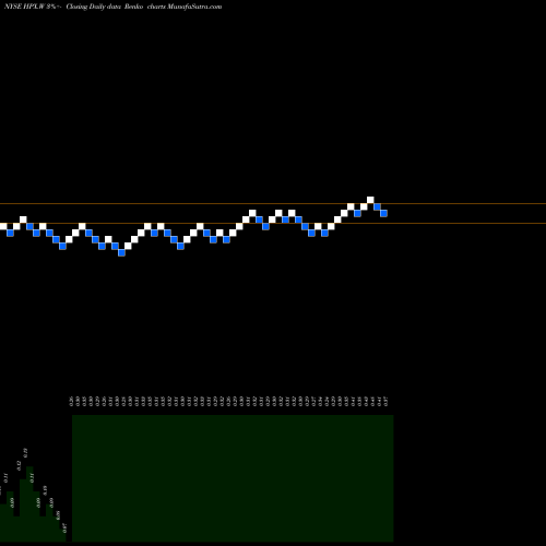 Free Renko charts Hpx Corp WT HPX.W share NYSE Stock Exchange 