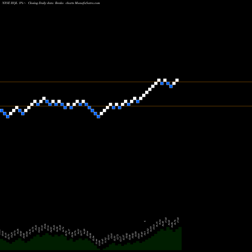 Free Renko charts Tekla Life Sciences Investors HQL share NYSE Stock Exchange 