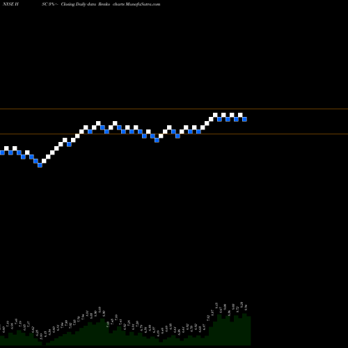 Free Renko charts Harsco Corporation HSC share NYSE Stock Exchange 