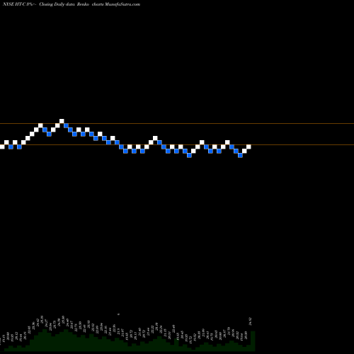 Free Renko charts Hersha Hospitality Trust HT-C share NYSE Stock Exchange 