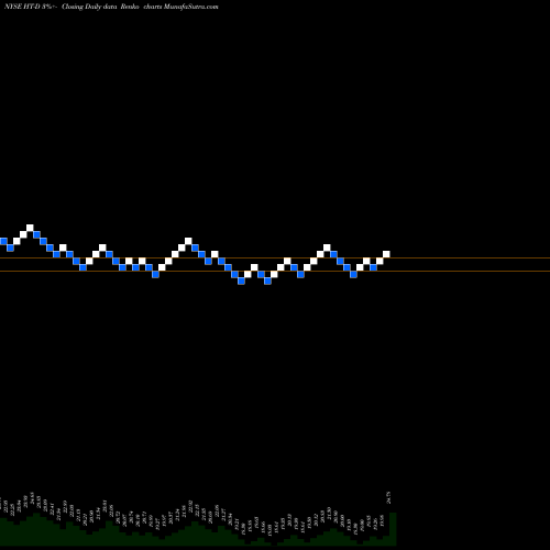 Free Renko charts Hersha Hospitality Trust 6.50% HT-D share NYSE Stock Exchange 