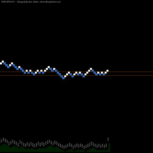 Free Renko charts Hersha Hospitality TR [Ht/Pe] HT-E share NYSE Stock Exchange 
