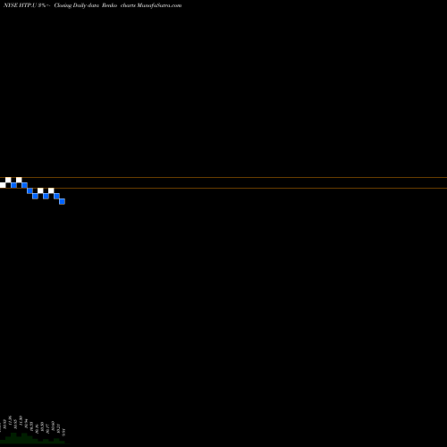 Free Renko charts Highland Transcend Partners I Corp [Htpa.U] HTP.U share NYSE Stock Exchange 