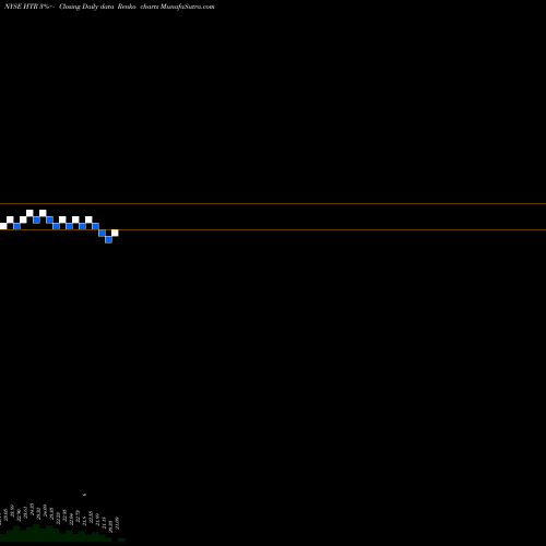Free Renko charts Hyperion Brookfield Total Return Fund HTR share NYSE Stock Exchange 