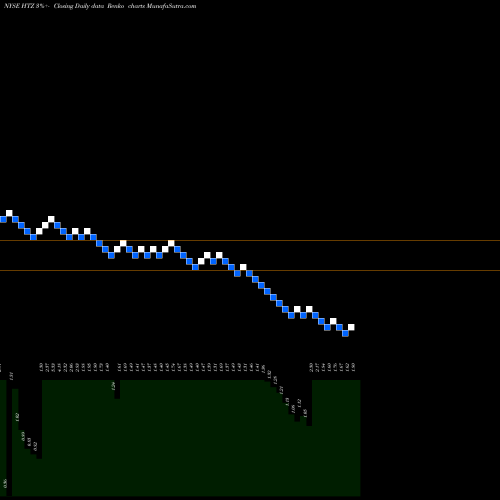 Free Renko charts Hertz Global Holdings, Inc HTZ share NYSE Stock Exchange 