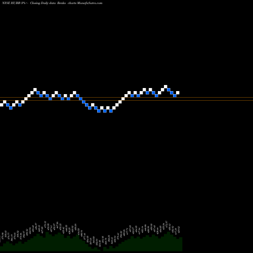 Free Renko charts Hubbell Inc HUBB share NYSE Stock Exchange 