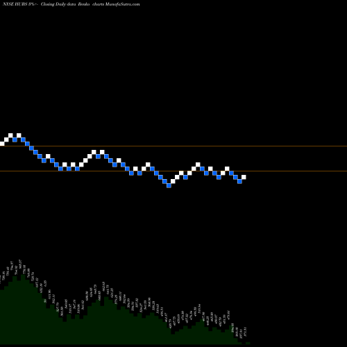 Free Renko charts HubSpot, Inc. HUBS share NYSE Stock Exchange 