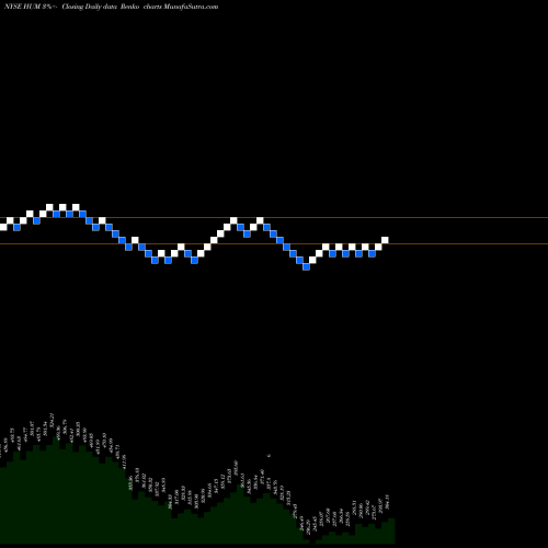 Free Renko charts Humana Inc. HUM share NYSE Stock Exchange 