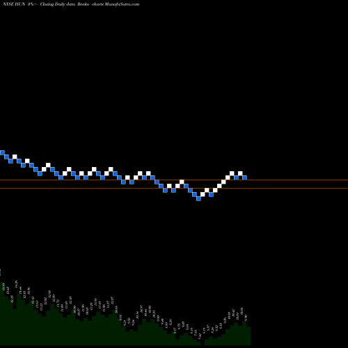 Free Renko charts Huntsman Corporation HUN share NYSE Stock Exchange 