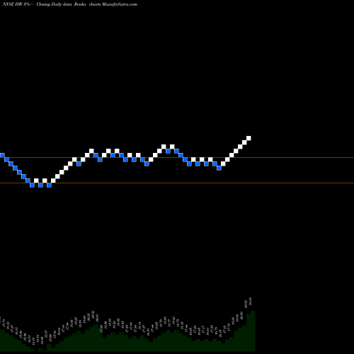 Free Renko charts Headwaters Inc HW share NYSE Stock Exchange 