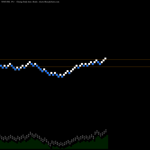 Free Renko charts Hexcel Corporation HXL share NYSE Stock Exchange 