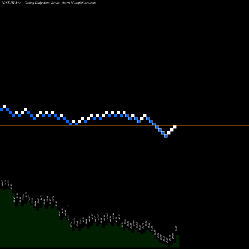 Free Renko charts Hyster-Yale Materials Handling, Inc. HY share NYSE Stock Exchange 