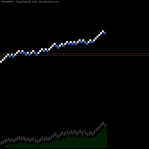 Free Renko charts Halyard Health Inc. Common Sto HYH share NYSE Stock Exchange 