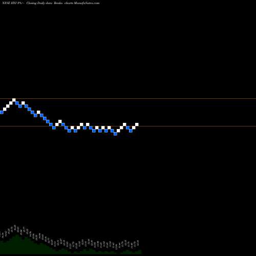 Free Renko charts Western Asset High Yield Defined Opportunity Fund Inc. HYI share NYSE Stock Exchange 