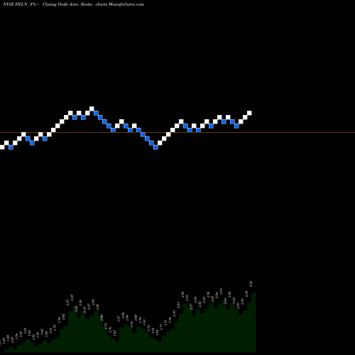 Free Renko charts Hyliion Hldg Corp Cl A HYLN share NYSE Stock Exchange 