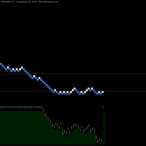 Free Renko charts Horizon Global Corporation HZN share NYSE Stock Exchange 