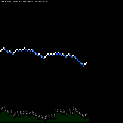 Free Renko charts MarineMax, Inc. HZO share NYSE Stock Exchange 