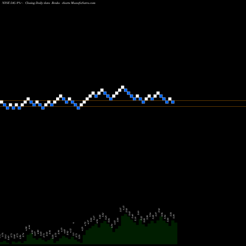 Free Renko charts Iamgold Corporation IAG share NYSE Stock Exchange 