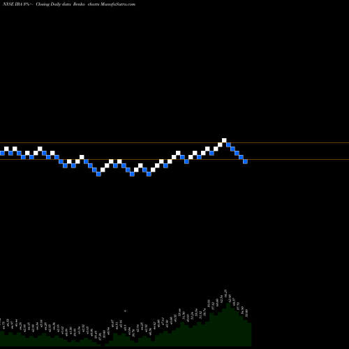 Free Renko charts Industrias Bachoco, S.A. De C.V. IBA share NYSE Stock Exchange 