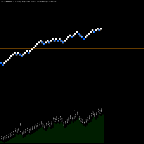 Free Renko charts International Business Machines Corporation IBM share NYSE Stock Exchange 