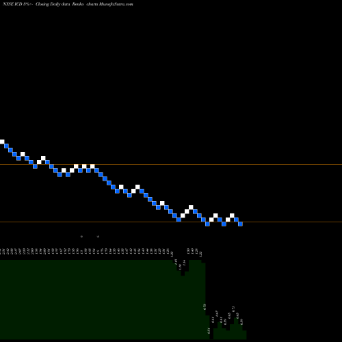 Free Renko charts Independence Contract Drilling, Inc. ICD share NYSE Stock Exchange 
