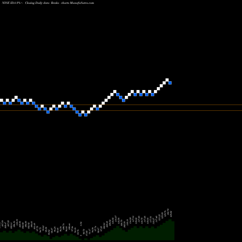 Free Renko charts IDACORP, Inc. IDA share NYSE Stock Exchange 