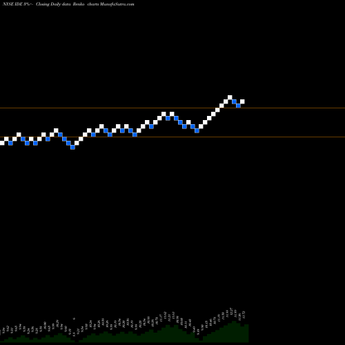 Free Renko charts Voya Infrastructure, Industrials And Materials Fund IDE share NYSE Stock Exchange 