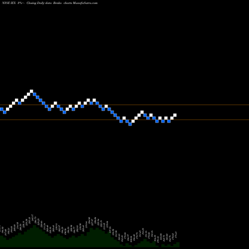 Free Renko charts IDEX Corporation IEX share NYSE Stock Exchange 