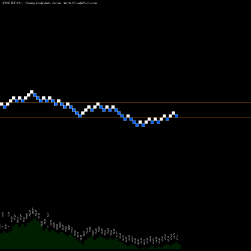 Free Renko charts International Flavors & Fragrances, Inc. IFF share NYSE Stock Exchange 