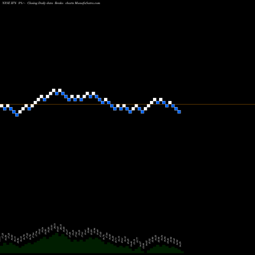Free Renko charts India Fund, Inc. (The) IFN share NYSE Stock Exchange 
