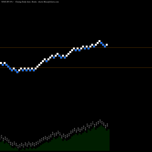 Free Renko charts Intercorp Financial Services Inc IFS share NYSE Stock Exchange 