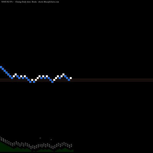 Free Renko charts Western Asset Investment Grade Defined Opportunity Trust Inc. IGI share NYSE Stock Exchange 