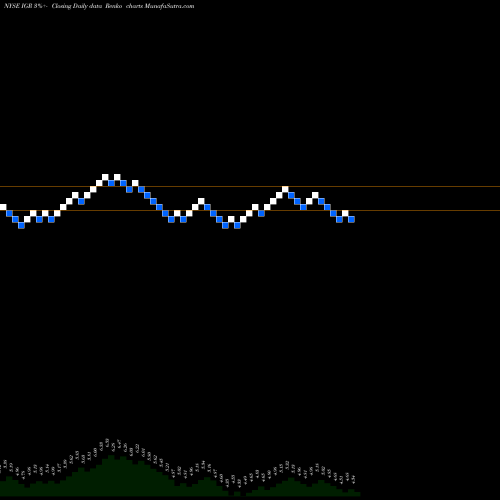 Free Renko charts CBRE Clarion Global Real Estate Income Fund IGR share NYSE Stock Exchange 