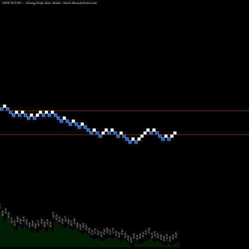 Free Renko charts International Game Technology IGT share NYSE Stock Exchange 