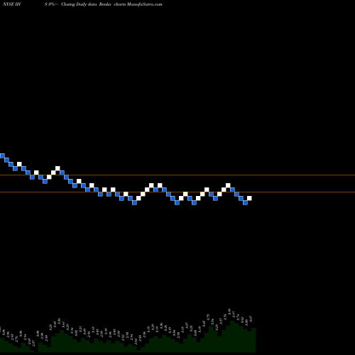 Free Renko charts IHS Inc IHS share NYSE Stock Exchange 