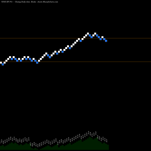 Free Renko charts Morgan Stanley India Investment Fund, Inc. IIF share NYSE Stock Exchange 